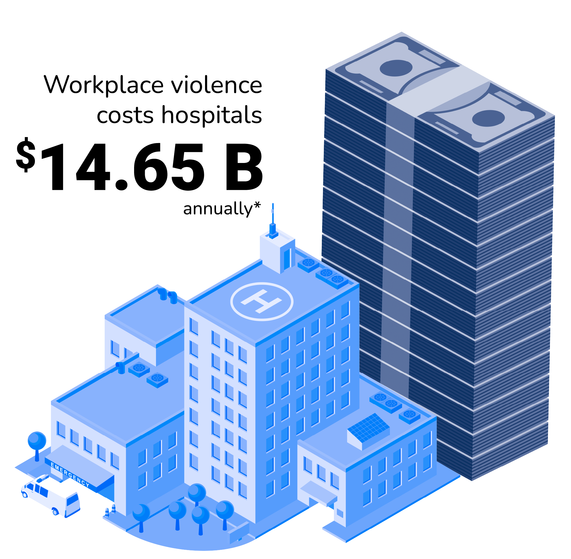 Workplace violence costs hospitals $14.65 billion annually: a hospital campus next to a tall stack of cash