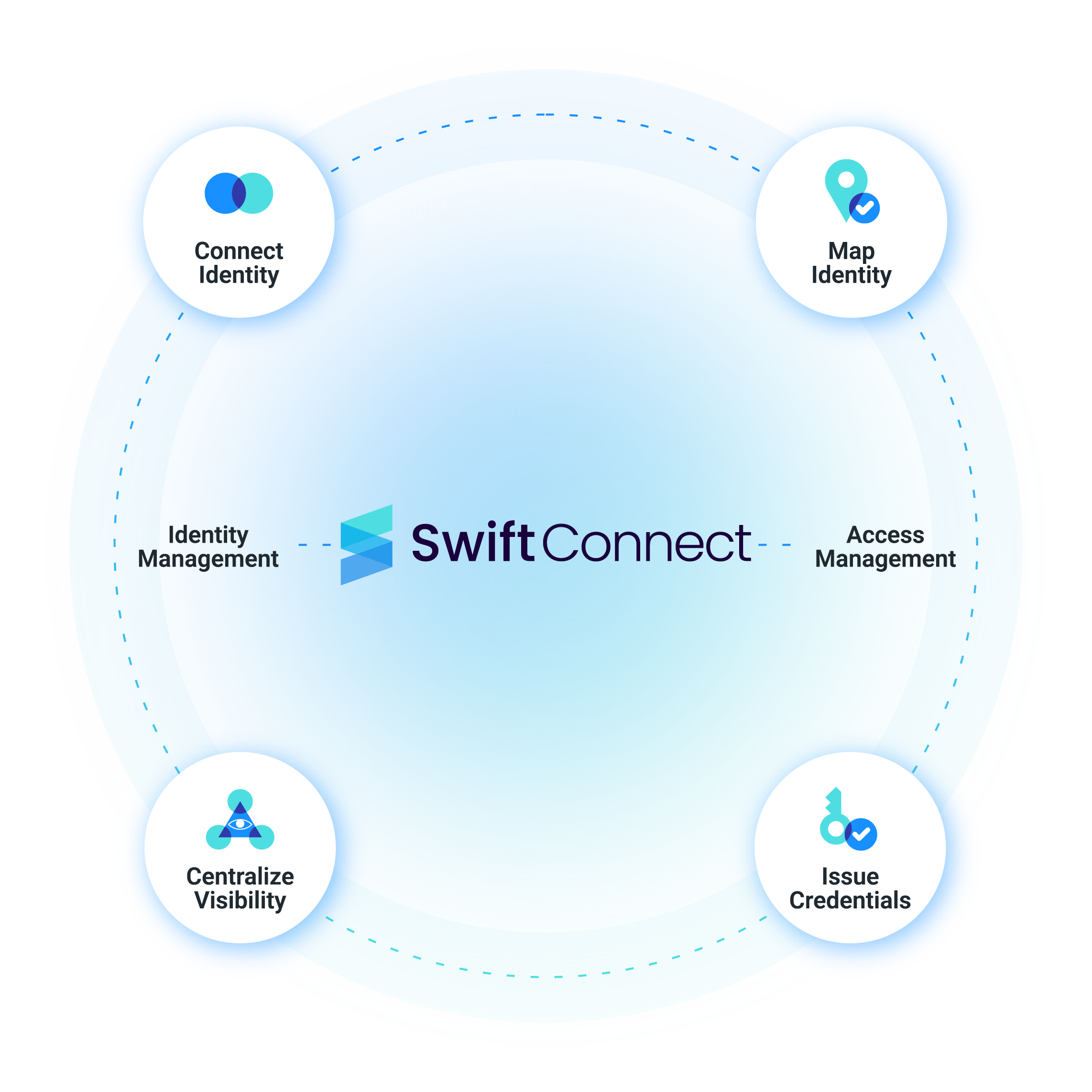 Why SwiftConnect graphicl